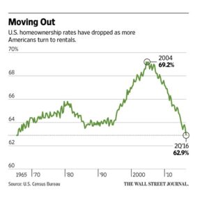 homeownership-rates